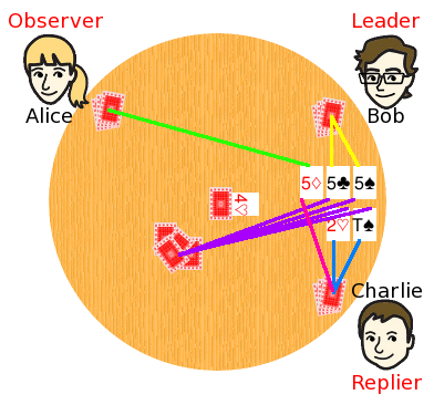 diagram showing how replier must reply to cards laid by leader and by observer